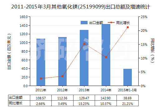 2011-2015年3月其他氧化鎂(25199099)出口總額及增速統(tǒng)計 2011-2015年3月其他氧化鎂(25199099)出口總額及增速統(tǒng)計